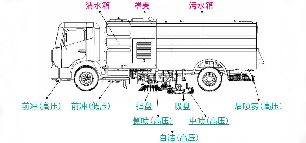 東風(fēng)多利卡CLW5110TXSD5洗掃車功能位置圖